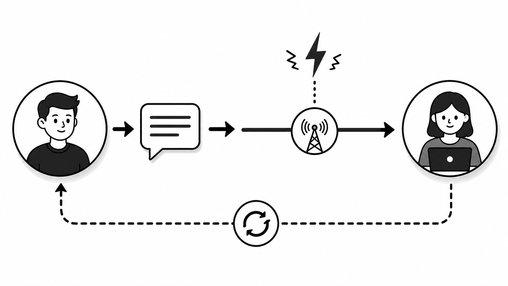 Basic communication process diagram