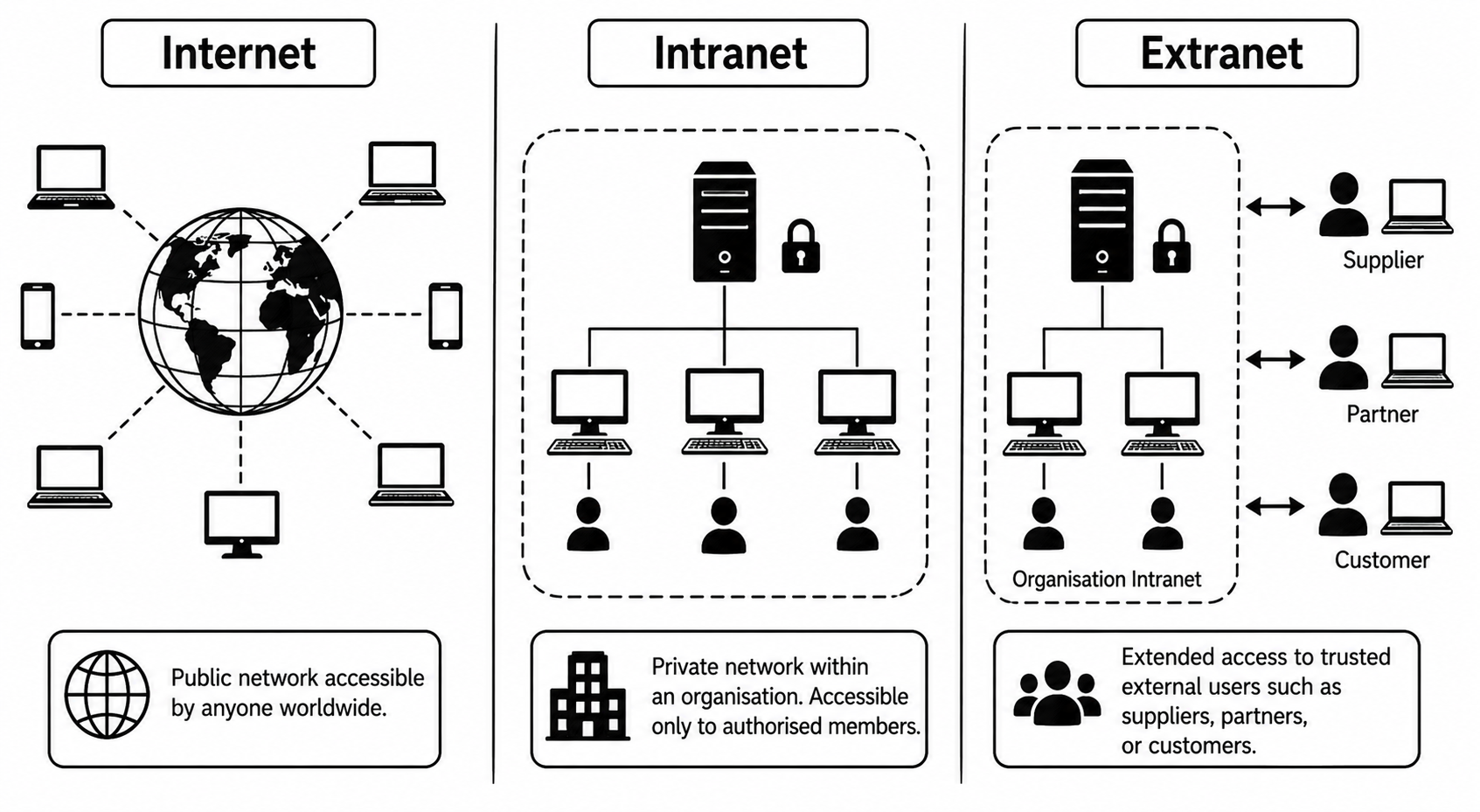 Diagram comparing internet, intranet, and extranet