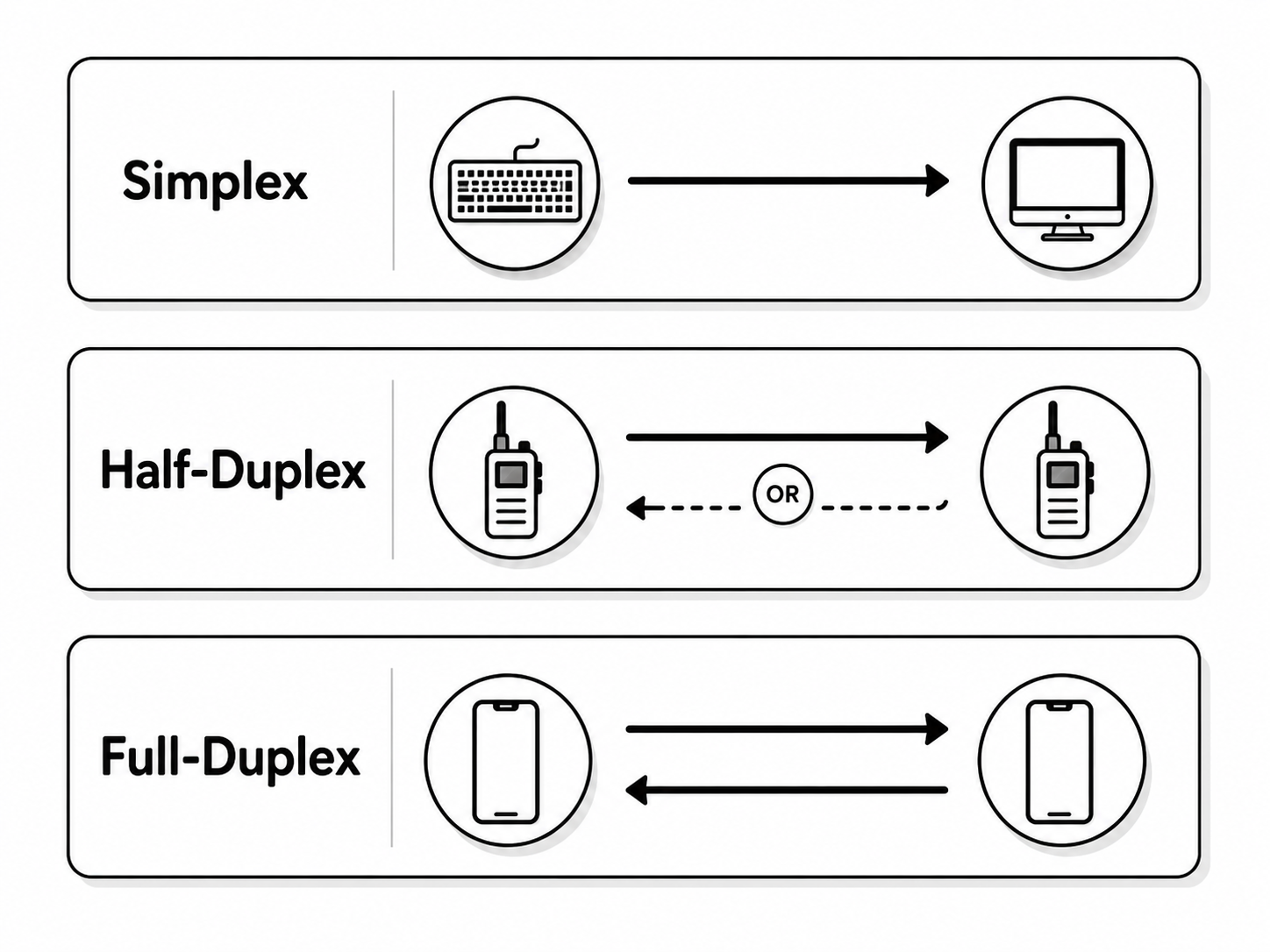 Diagram of simplex, half-duplex, and full-duplex transmission modes