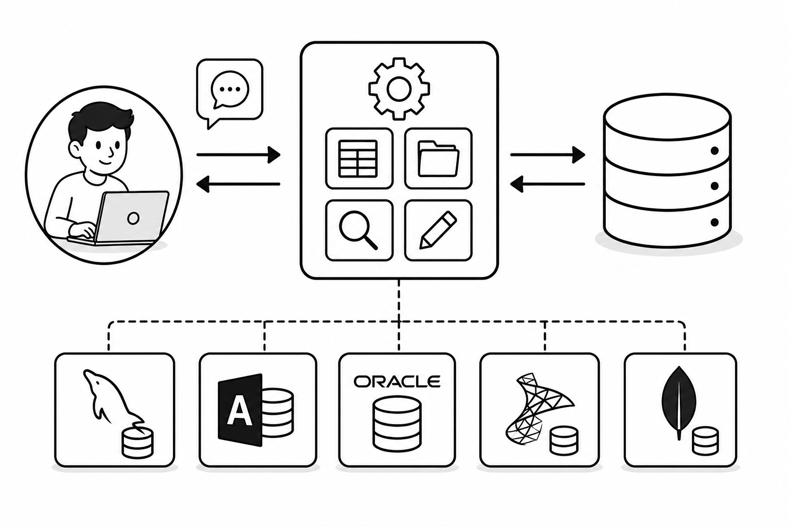 A user interacting with a database through the DBMS layer