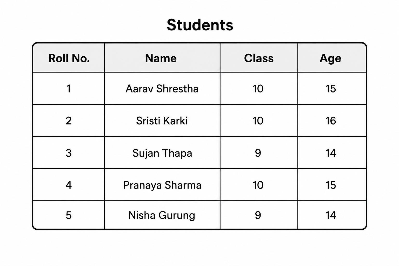 Structure of a table showing fields as columns and records as rows
