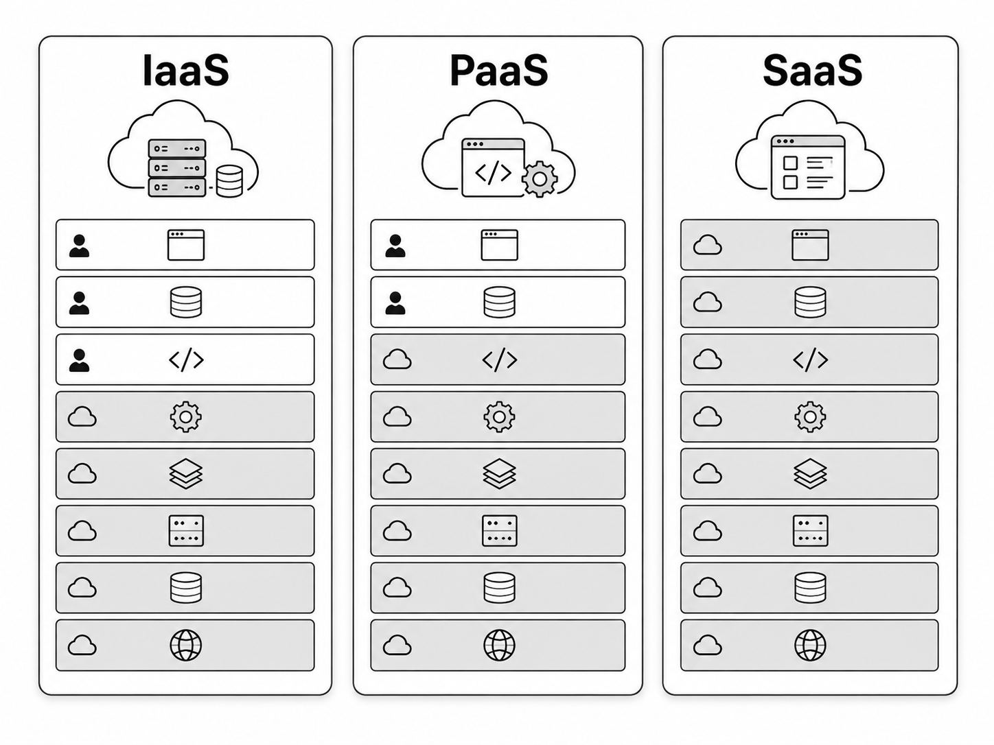 IaaS, PaaS and SaaS compared - showing which parts you manage yourself and which parts the cloud provider manages for you.