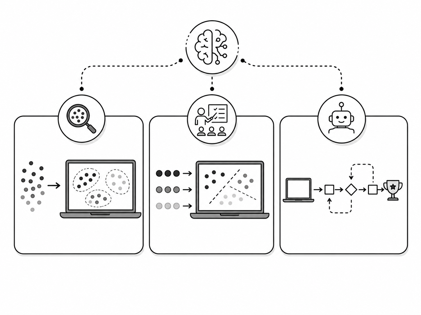 The three types of machine learning compared - unsupervised learning finding groups on its own, supervised learning with a teacher and labelled data, and reinforcement learning by reward.